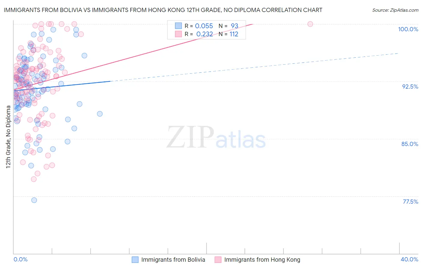 Immigrants from Bolivia vs Immigrants from Hong Kong 12th Grade, No Diploma