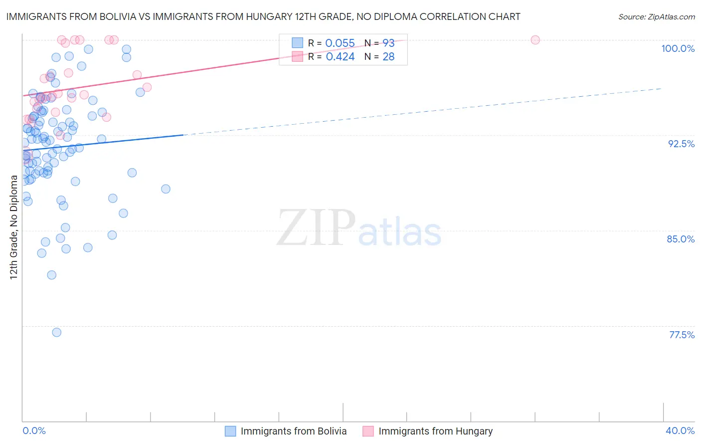 Immigrants from Bolivia vs Immigrants from Hungary 12th Grade, No Diploma
