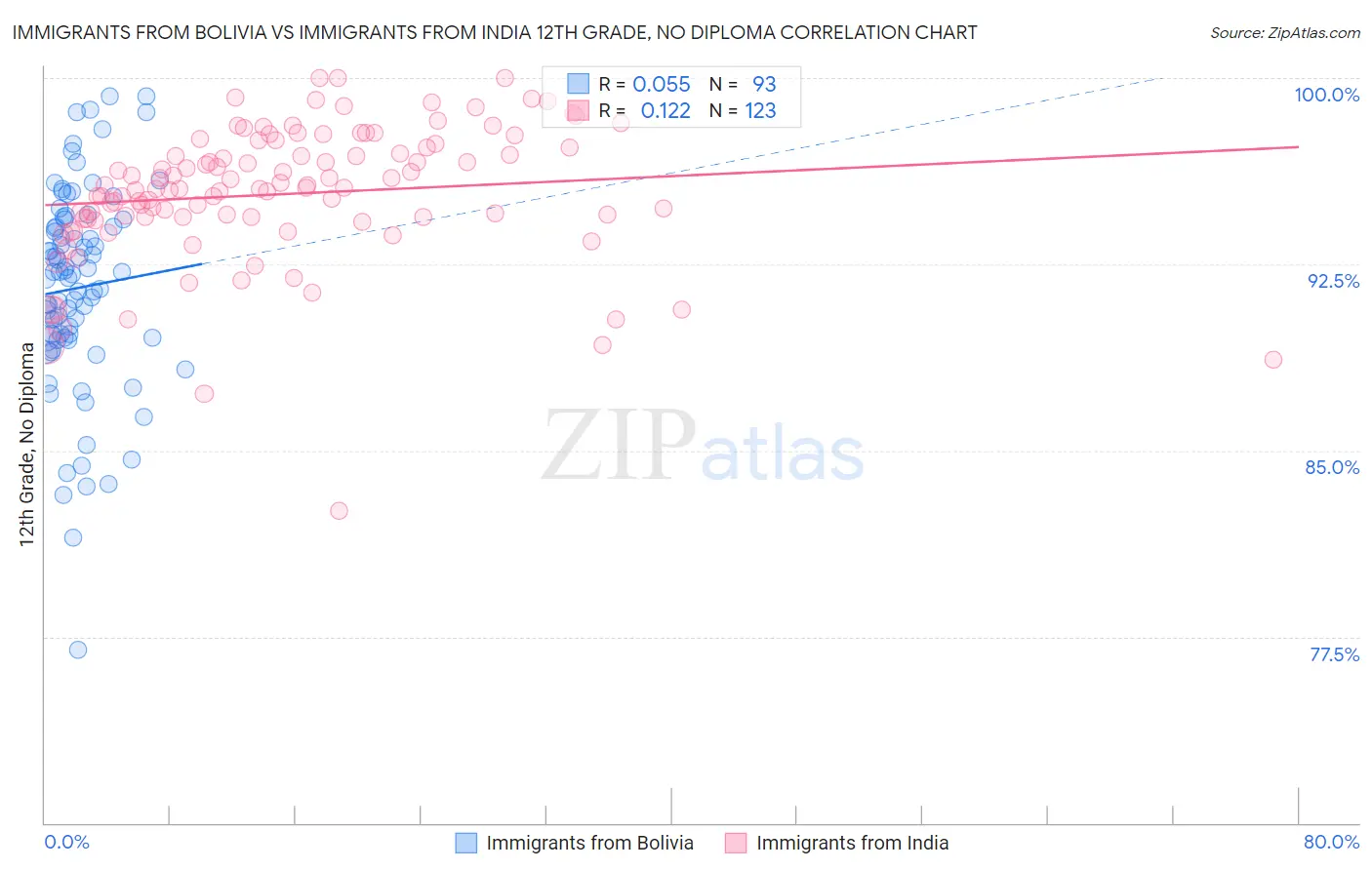 Immigrants from Bolivia vs Immigrants from India 12th Grade, No Diploma