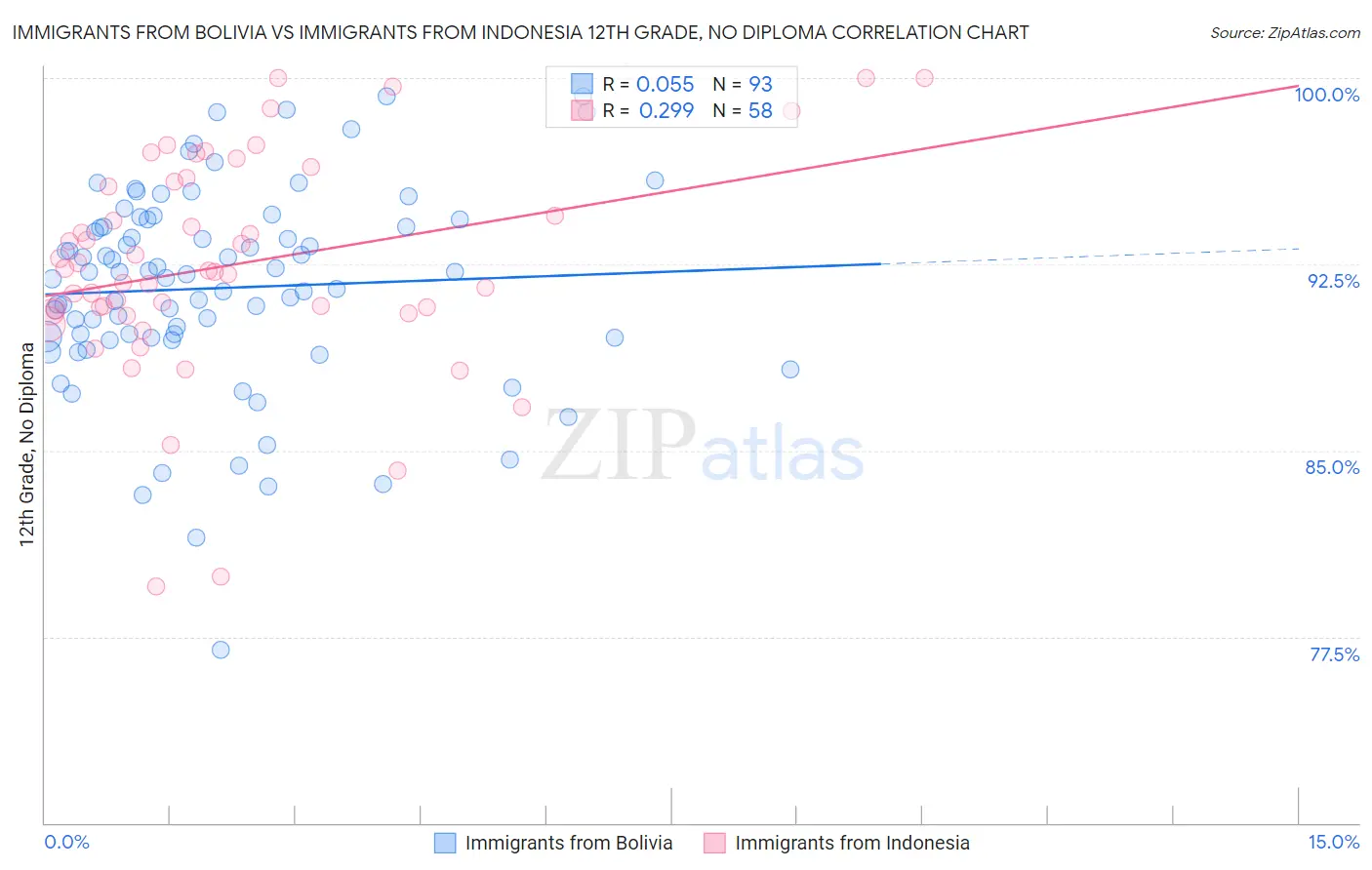 Immigrants from Bolivia vs Immigrants from Indonesia 12th Grade, No Diploma