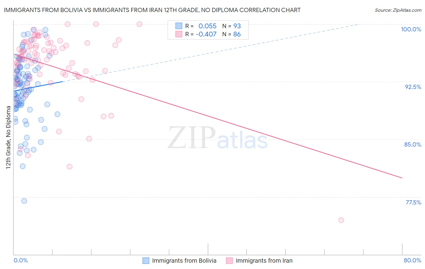Immigrants from Bolivia vs Immigrants from Iran 12th Grade, No Diploma