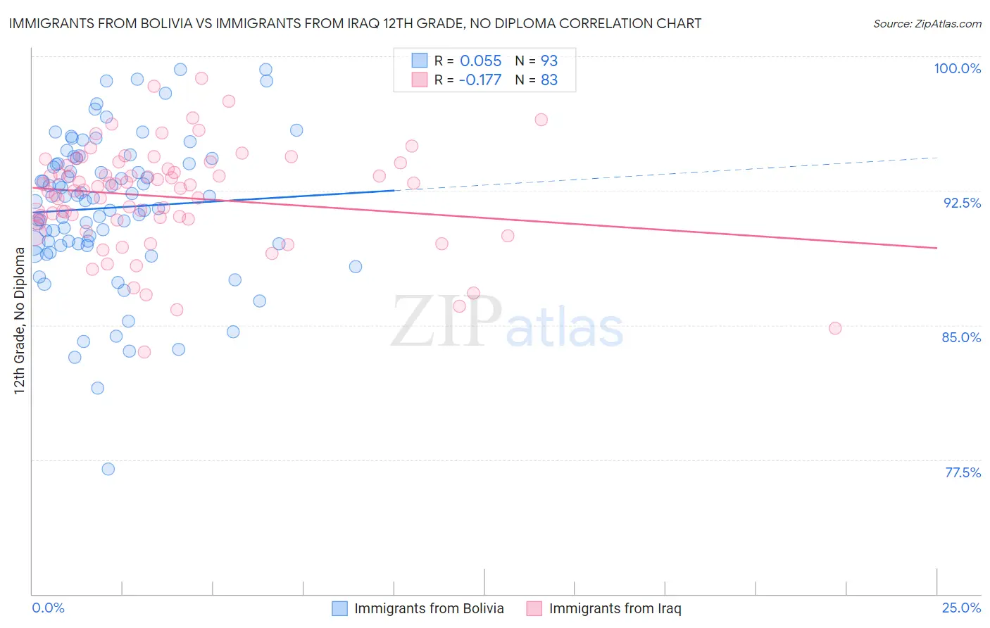 Immigrants from Bolivia vs Immigrants from Iraq 12th Grade, No Diploma