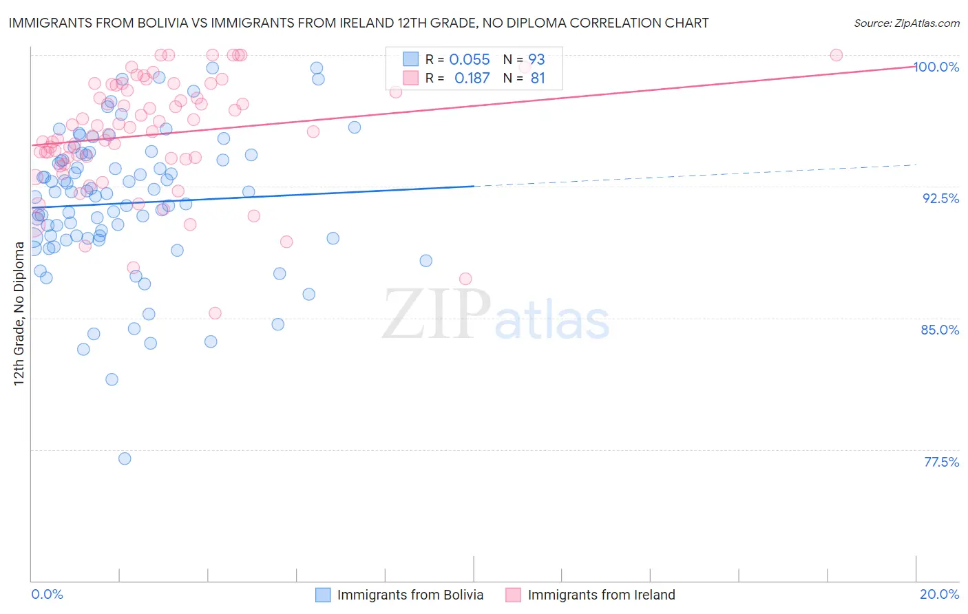 Immigrants from Bolivia vs Immigrants from Ireland 12th Grade, No Diploma