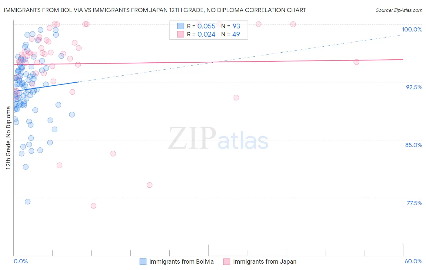 Immigrants from Bolivia vs Immigrants from Japan 12th Grade, No Diploma