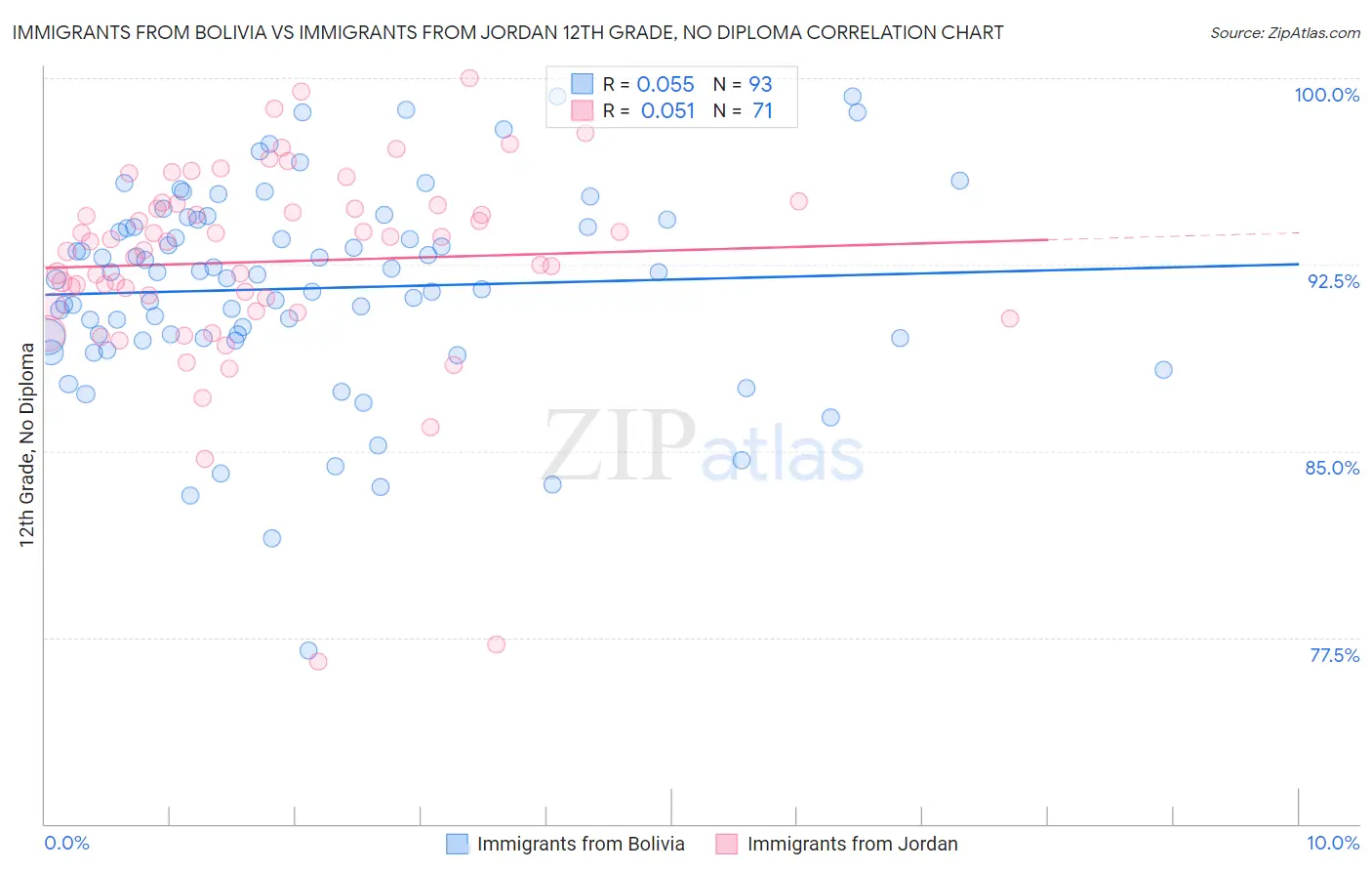 Immigrants from Bolivia vs Immigrants from Jordan 12th Grade, No Diploma