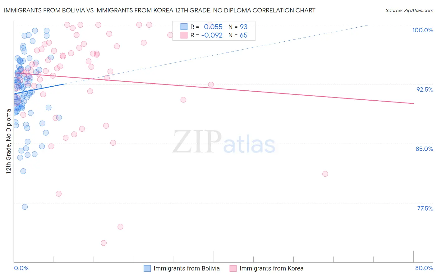 Immigrants from Bolivia vs Immigrants from Korea 12th Grade, No Diploma