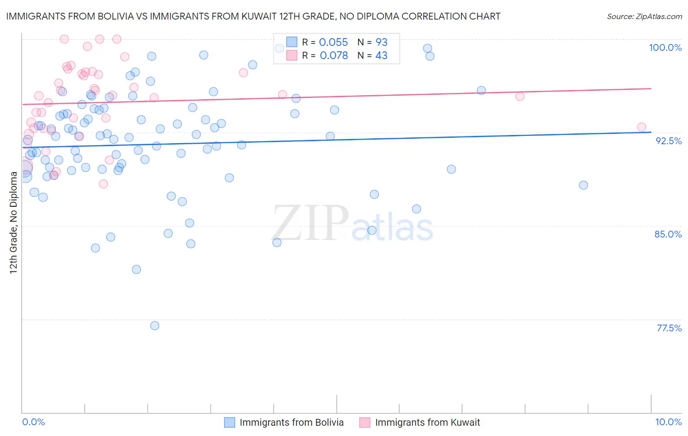 Immigrants from Bolivia vs Immigrants from Kuwait 12th Grade, No Diploma