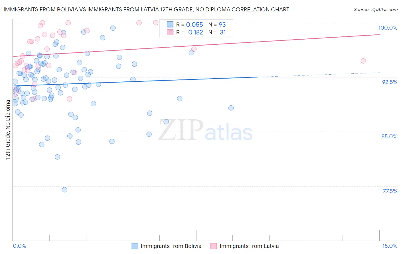 Immigrants from Bolivia vs Immigrants from Latvia 12th Grade, No Diploma