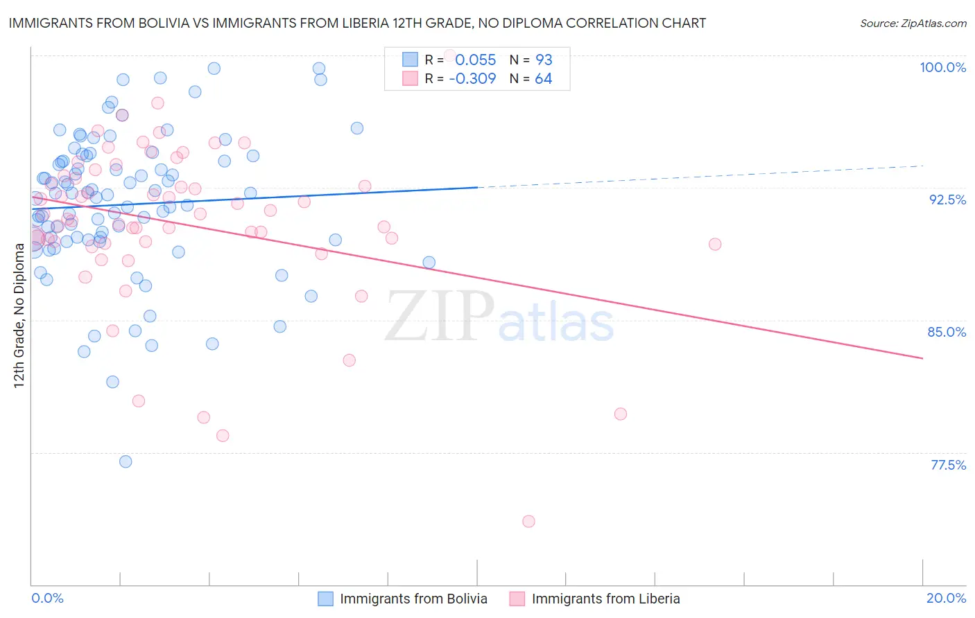 Immigrants from Bolivia vs Immigrants from Liberia 12th Grade, No Diploma