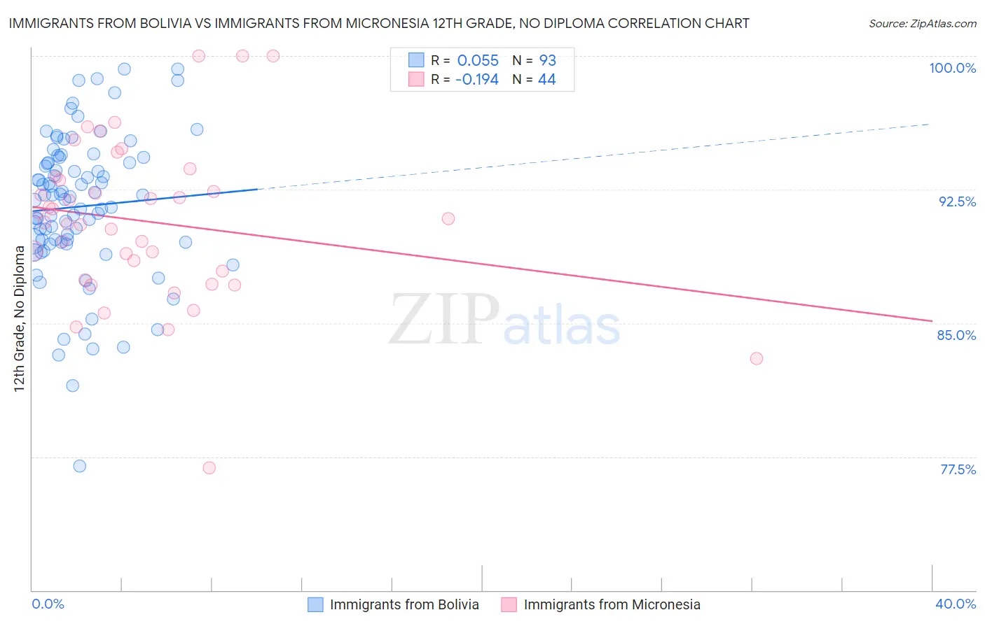 Immigrants from Bolivia vs Immigrants from Micronesia 12th Grade, No Diploma