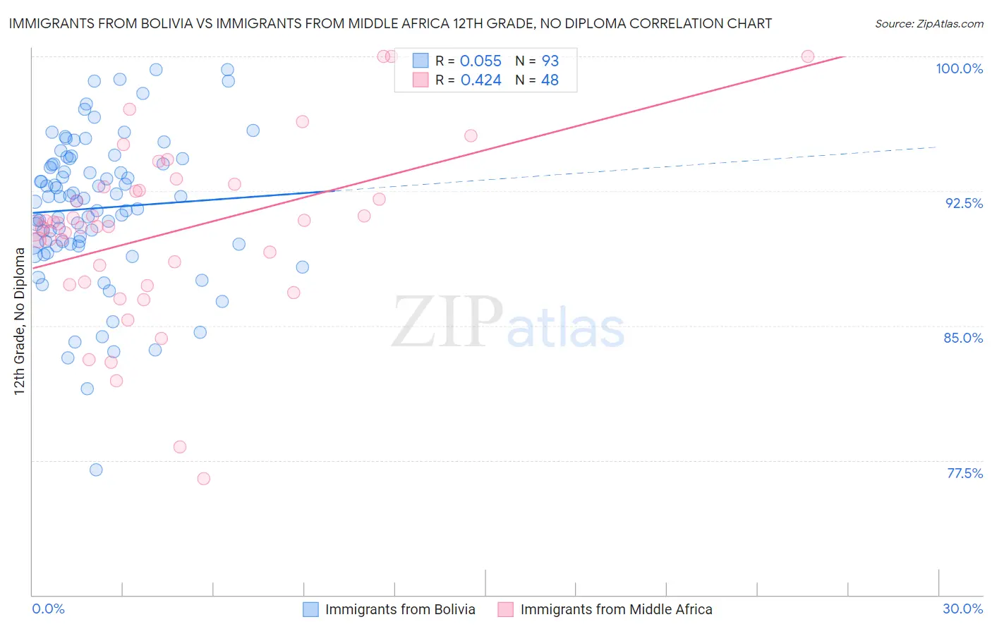 Immigrants from Bolivia vs Immigrants from Middle Africa 12th Grade, No Diploma