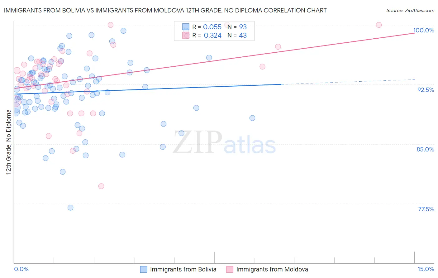 Immigrants from Bolivia vs Immigrants from Moldova 12th Grade, No Diploma