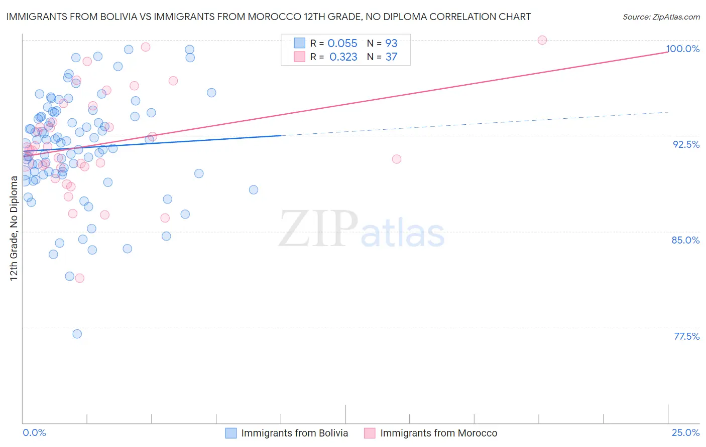 Immigrants from Bolivia vs Immigrants from Morocco 12th Grade, No Diploma