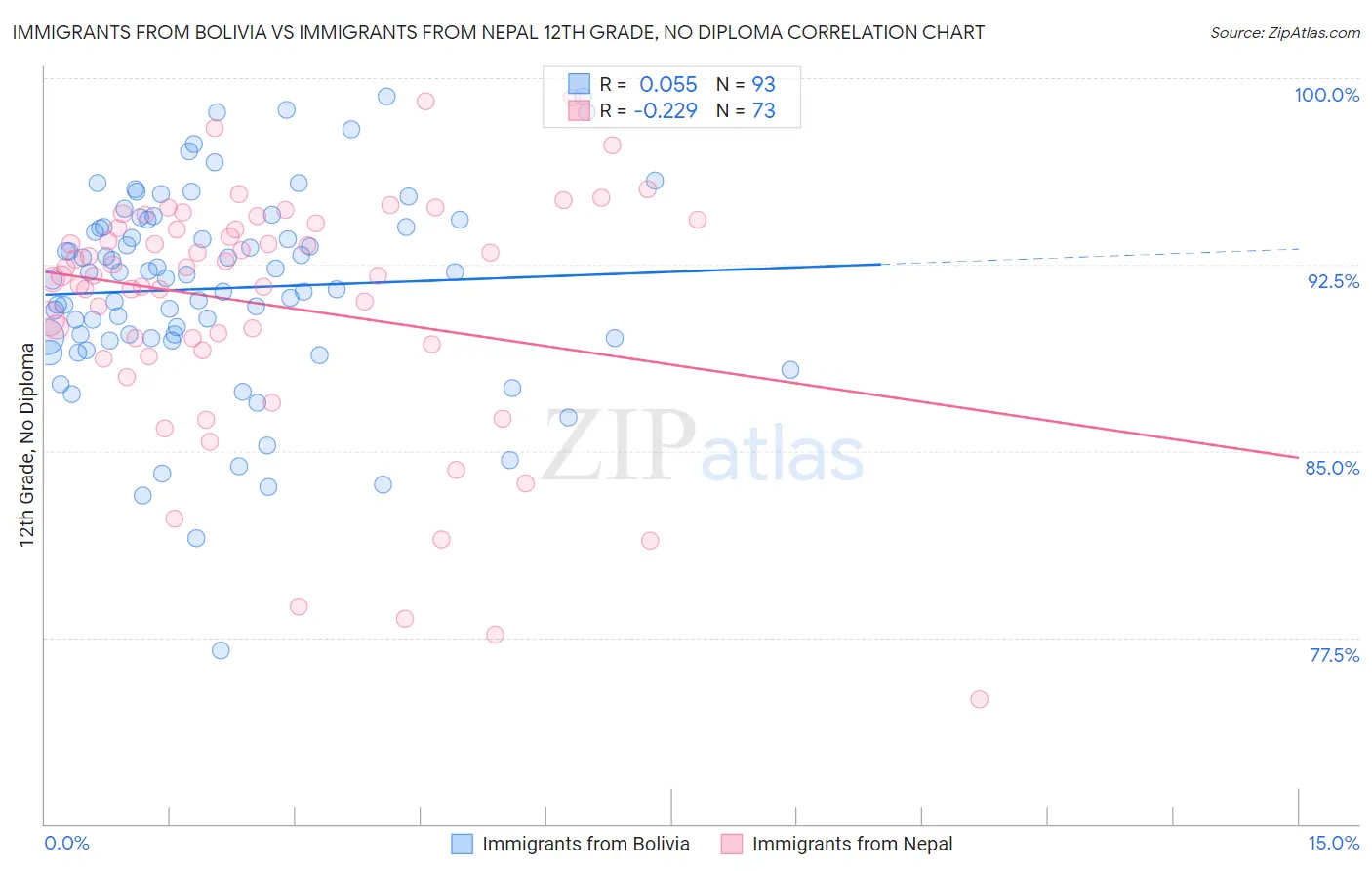 Immigrants from Bolivia vs Immigrants from Nepal 12th Grade, No Diploma