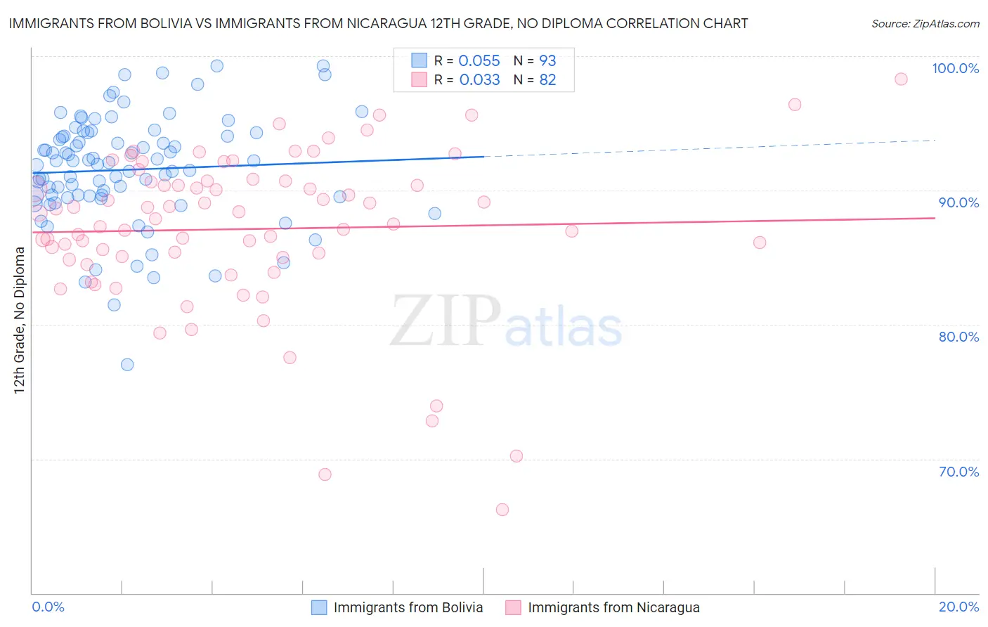 Immigrants from Bolivia vs Immigrants from Nicaragua 12th Grade, No Diploma