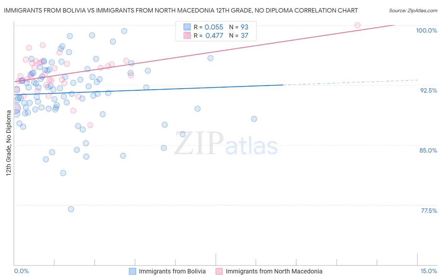 Immigrants from Bolivia vs Immigrants from North Macedonia 12th Grade, No Diploma