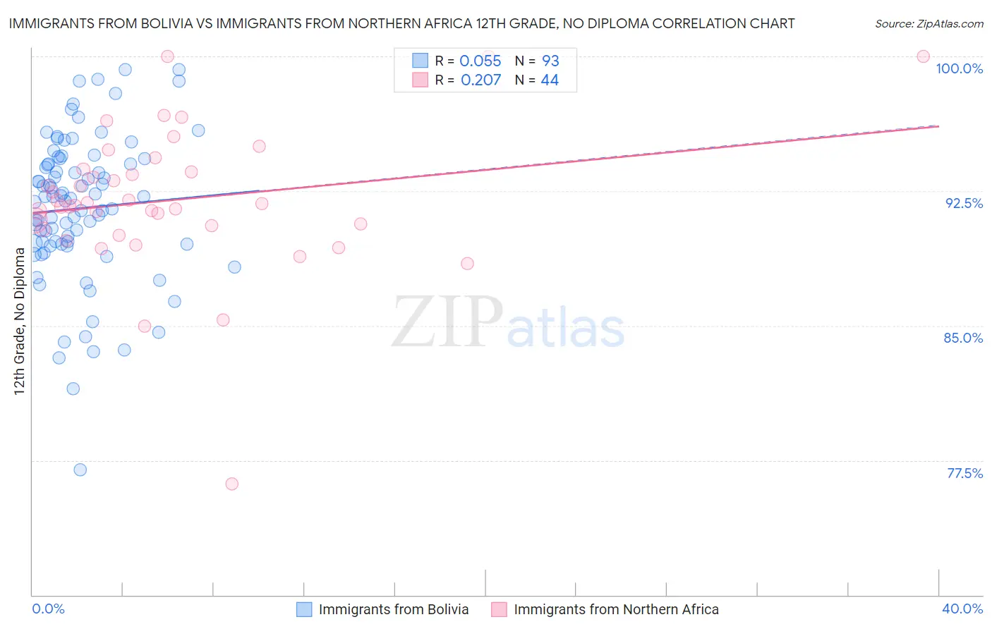 Immigrants from Bolivia vs Immigrants from Northern Africa 12th Grade, No Diploma