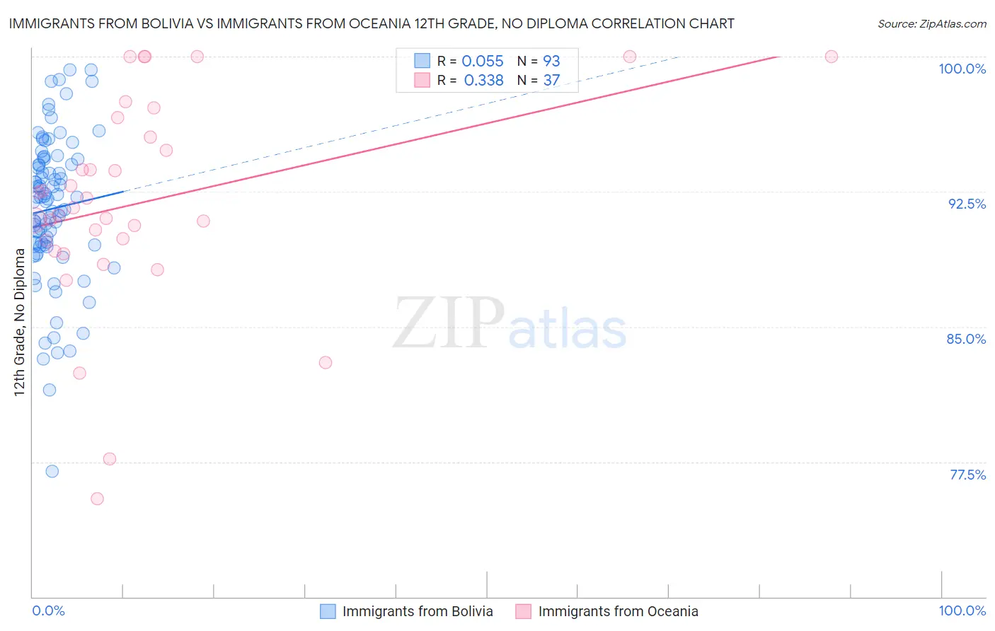 Immigrants from Bolivia vs Immigrants from Oceania 12th Grade, No Diploma