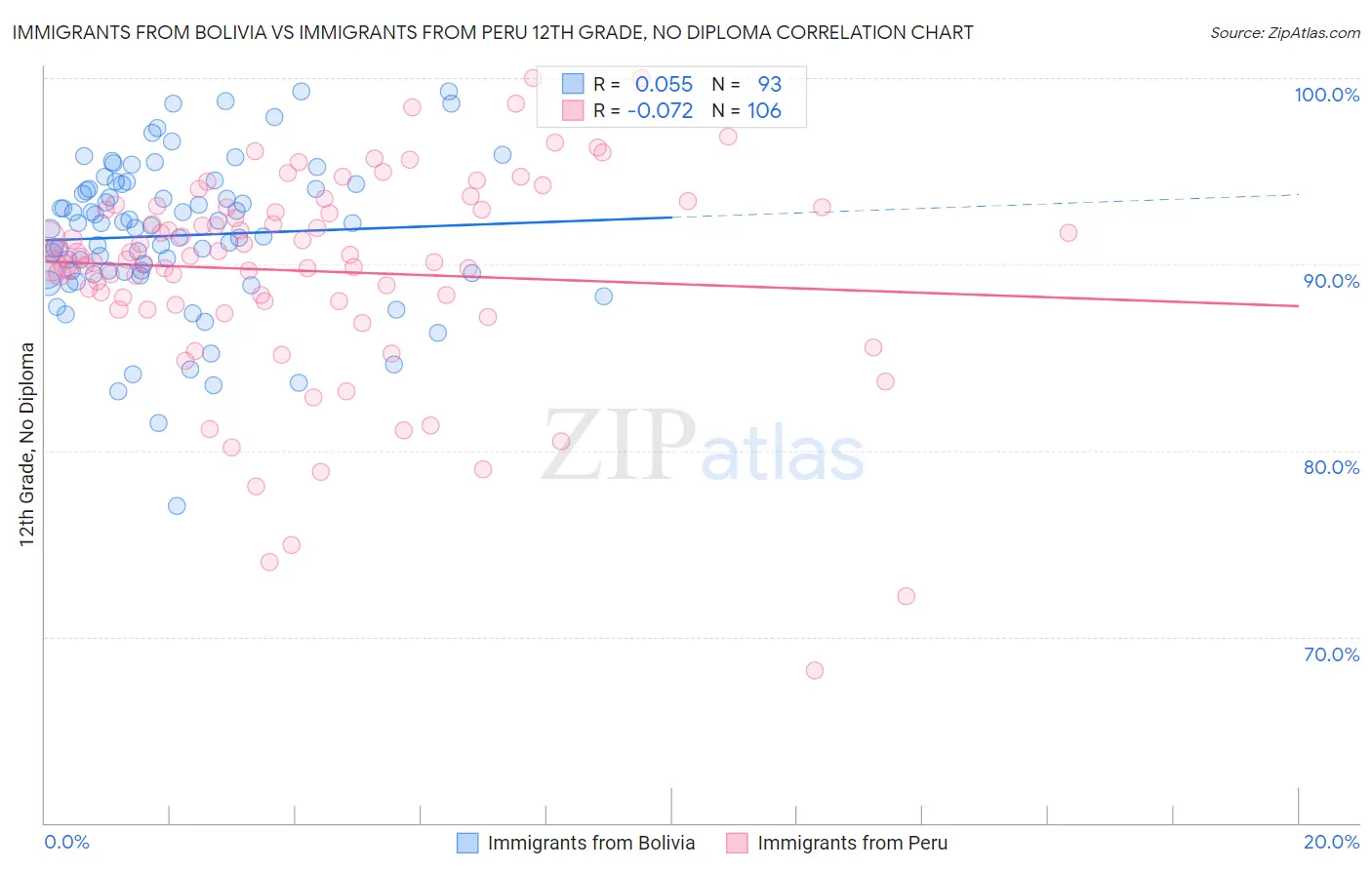 Immigrants from Bolivia vs Immigrants from Peru 12th Grade, No Diploma