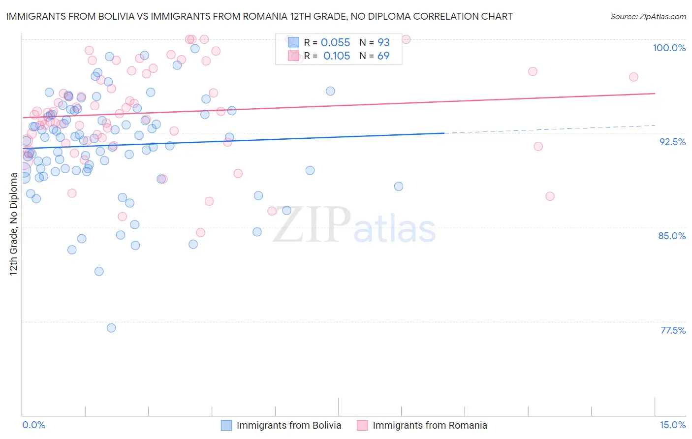 Immigrants from Bolivia vs Immigrants from Romania 12th Grade, No Diploma