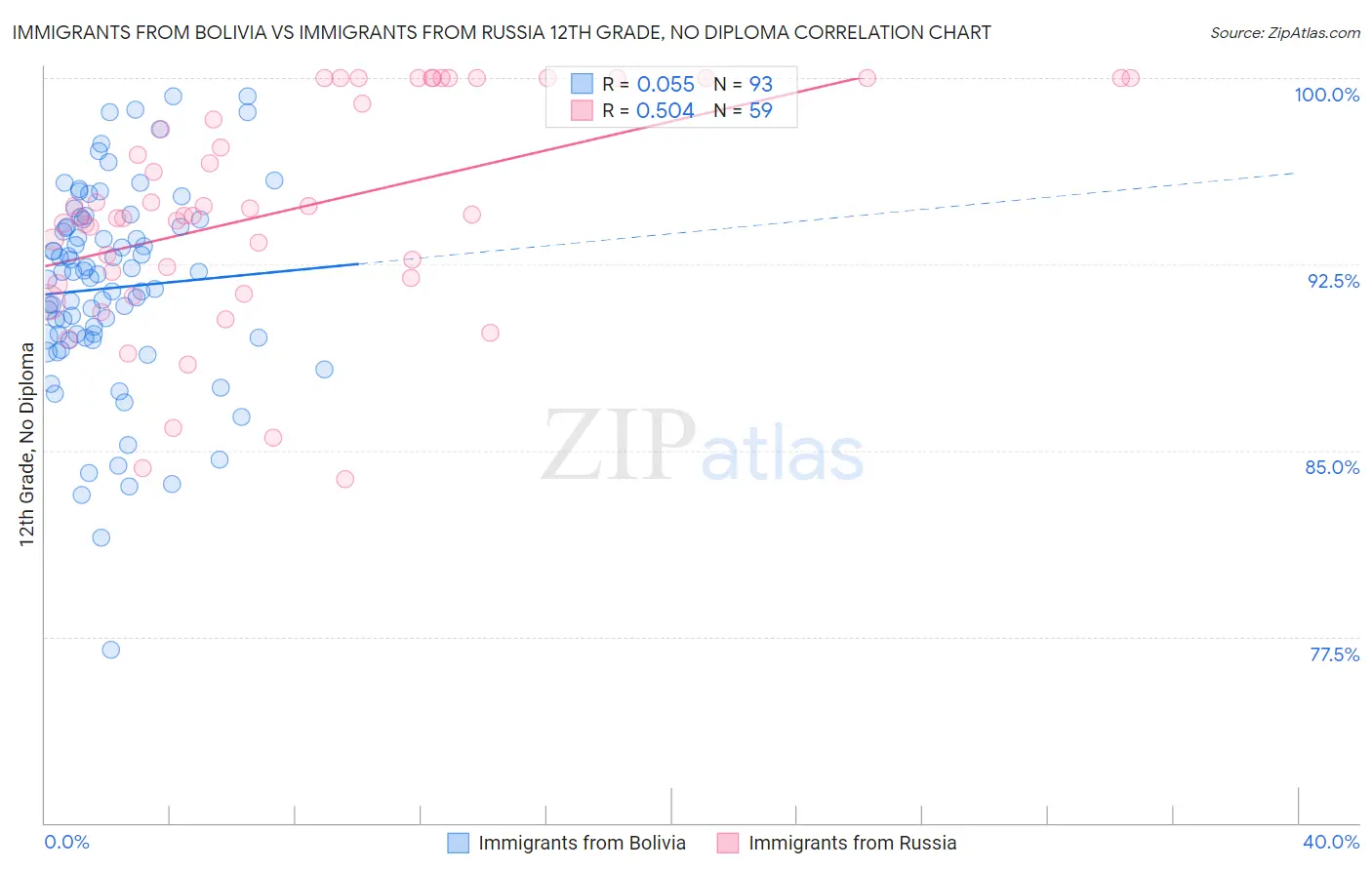 Immigrants from Bolivia vs Immigrants from Russia 12th Grade, No Diploma