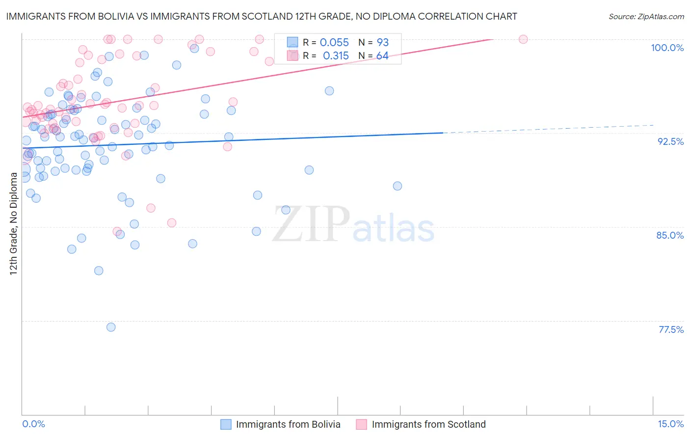 Immigrants from Bolivia vs Immigrants from Scotland 12th Grade, No Diploma