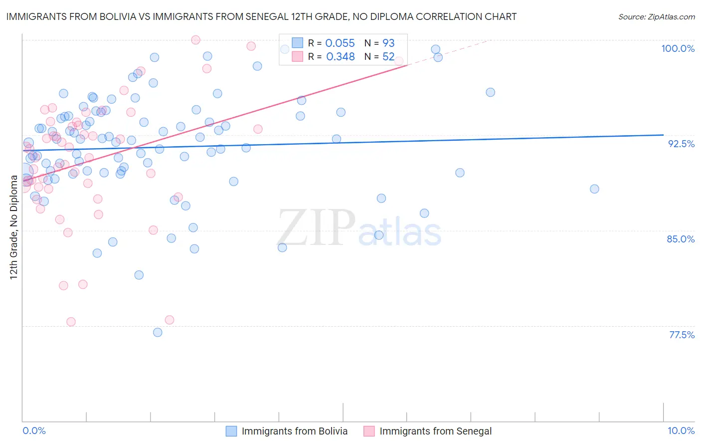 Immigrants from Bolivia vs Immigrants from Senegal 12th Grade, No Diploma