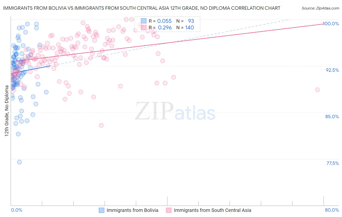 Immigrants from Bolivia vs Immigrants from South Central Asia 12th Grade, No Diploma