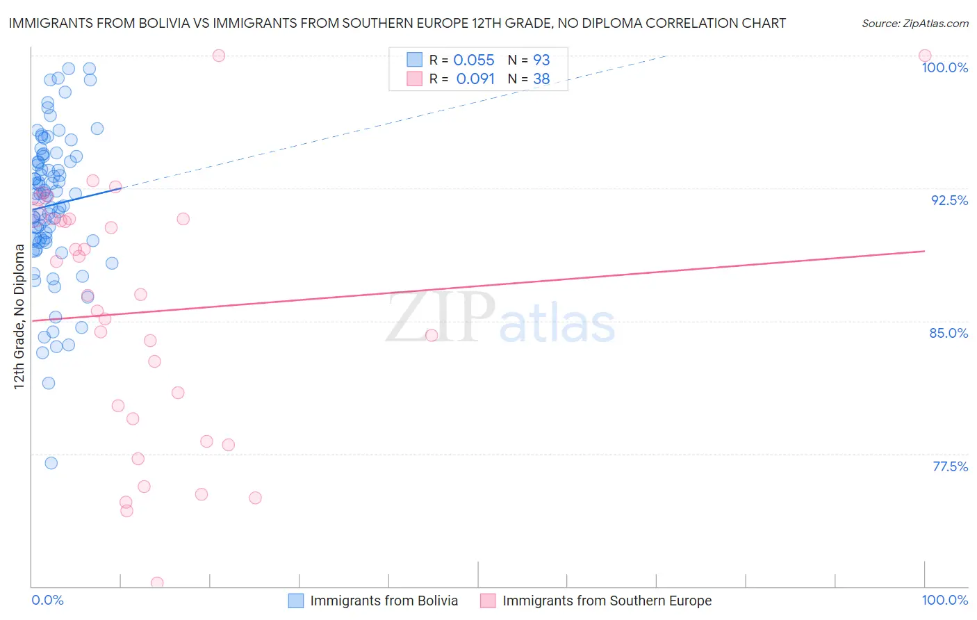 Immigrants from Bolivia vs Immigrants from Southern Europe 12th Grade, No Diploma