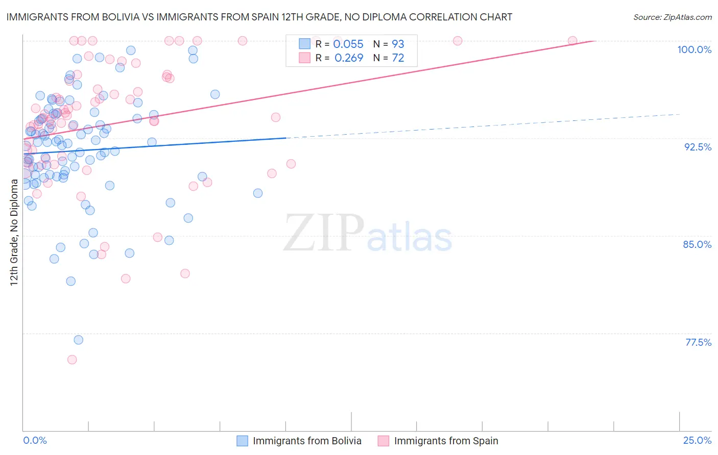 Immigrants from Bolivia vs Immigrants from Spain 12th Grade, No Diploma