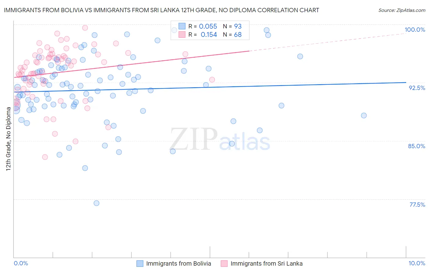 Immigrants from Bolivia vs Immigrants from Sri Lanka 12th Grade, No Diploma