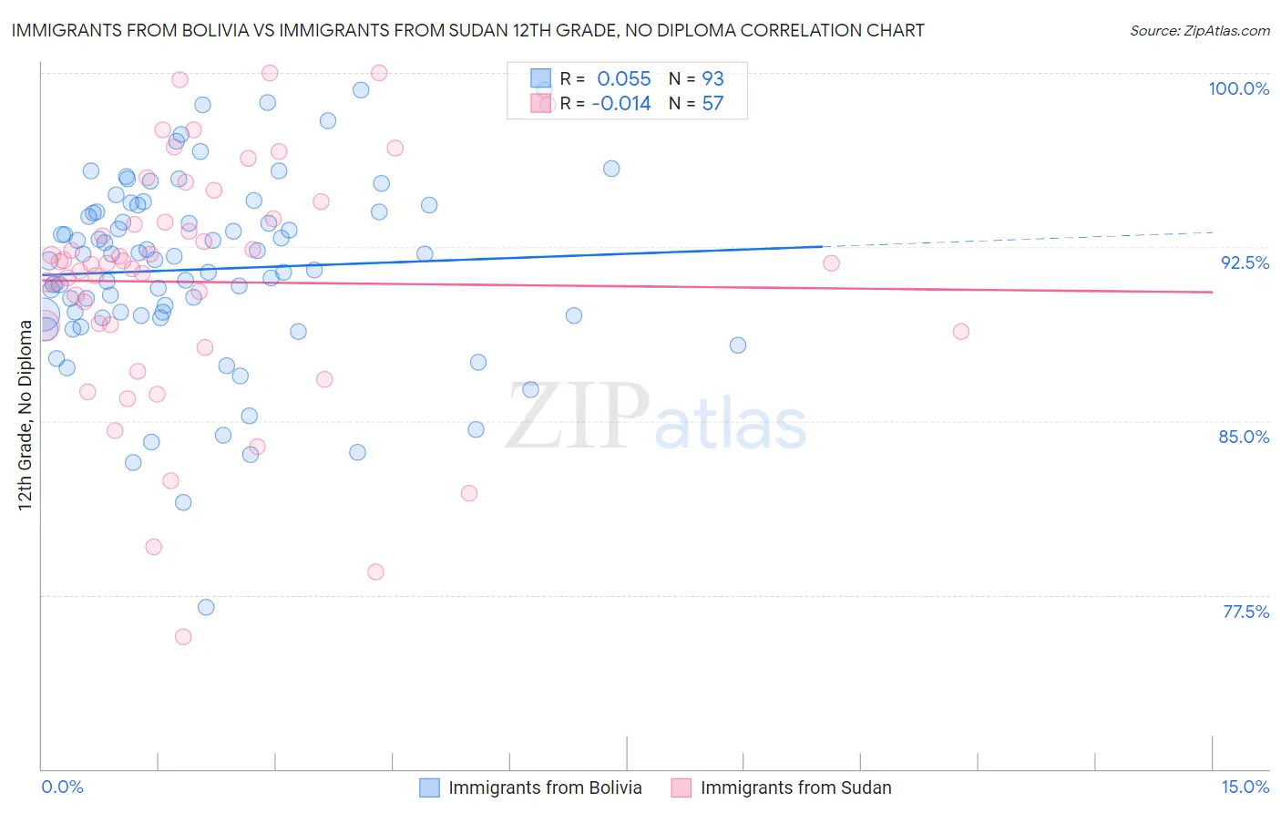 Immigrants from Bolivia vs Immigrants from Sudan 12th Grade, No Diploma