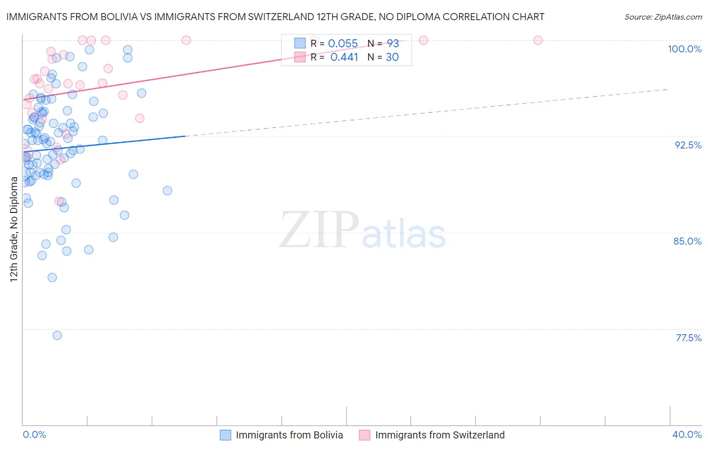 Immigrants from Bolivia vs Immigrants from Switzerland 12th Grade, No Diploma