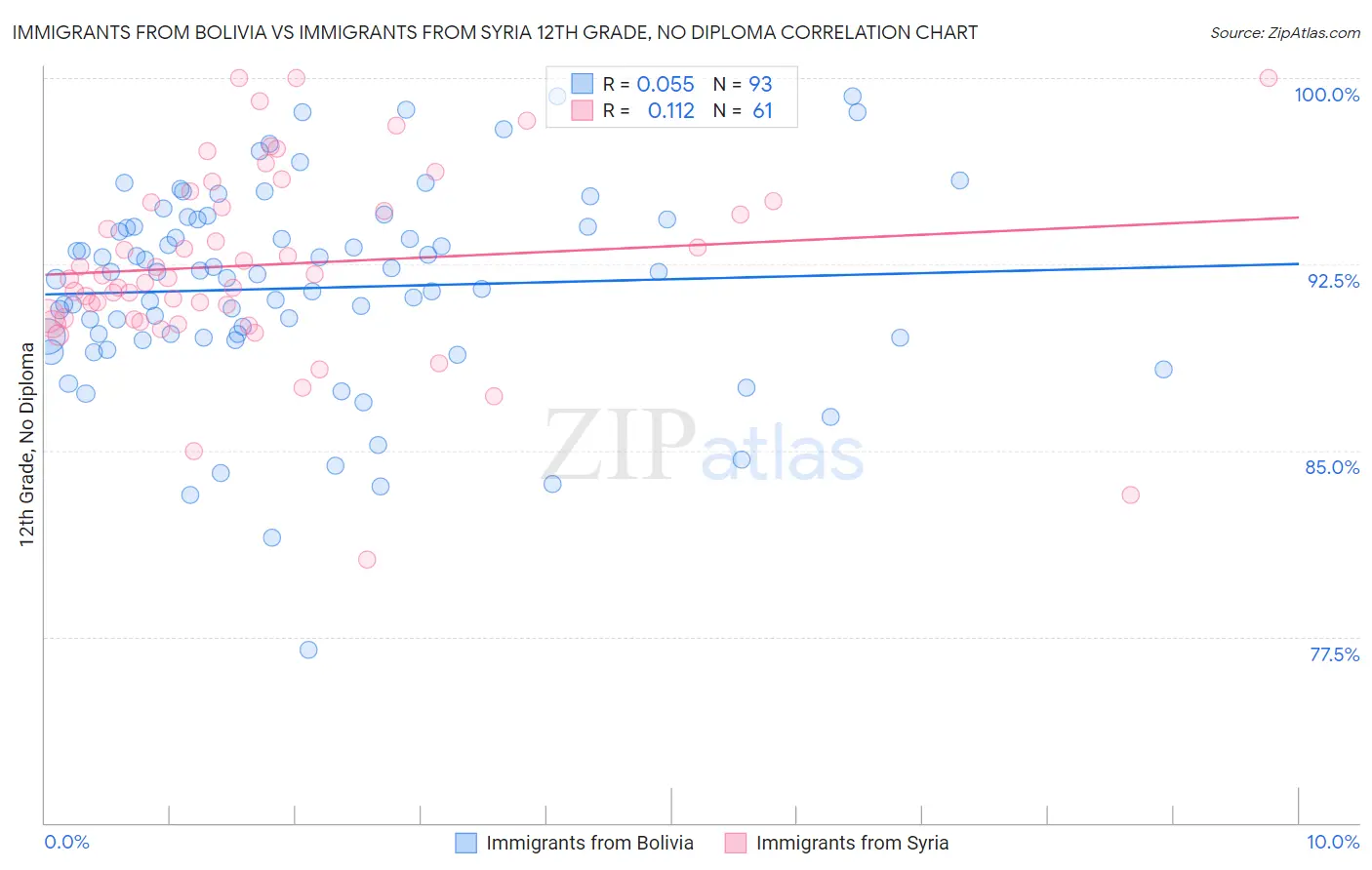 Immigrants from Bolivia vs Immigrants from Syria 12th Grade, No Diploma