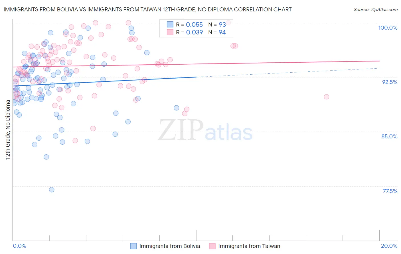 Immigrants from Bolivia vs Immigrants from Taiwan 12th Grade, No Diploma