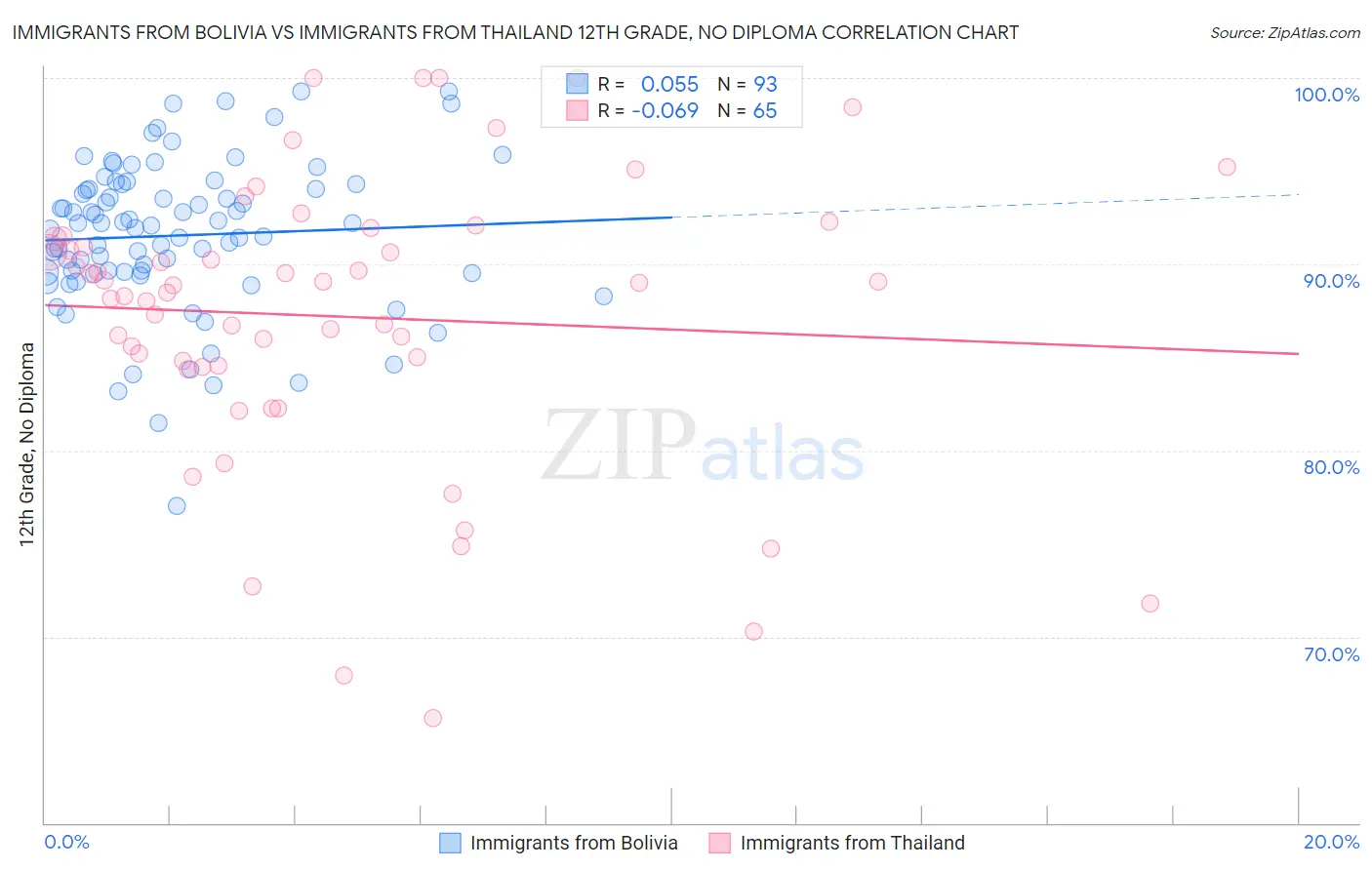 Immigrants from Bolivia vs Immigrants from Thailand 12th Grade, No Diploma