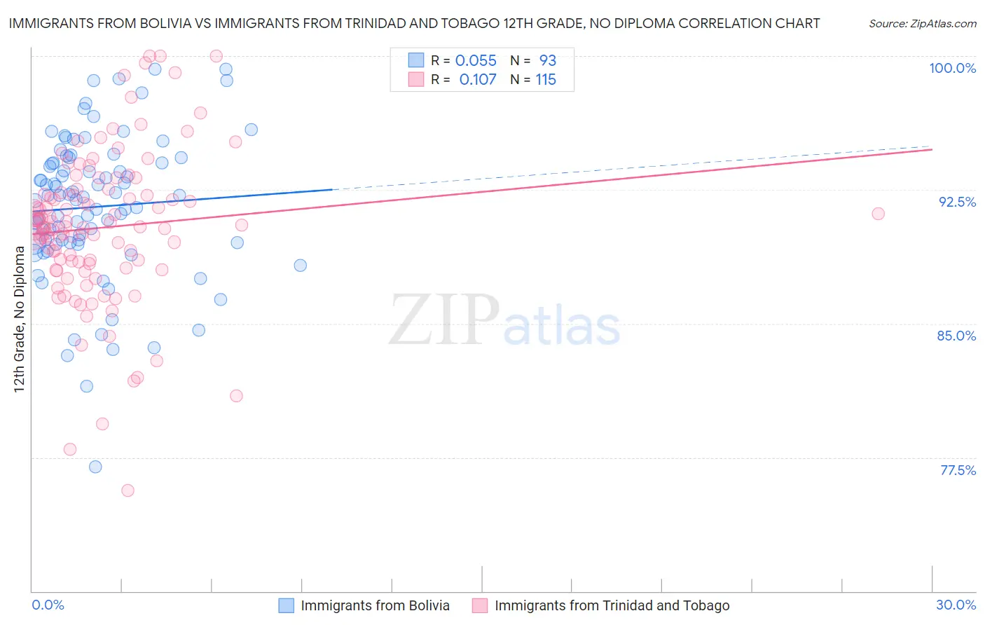 Immigrants from Bolivia vs Immigrants from Trinidad and Tobago 12th Grade, No Diploma