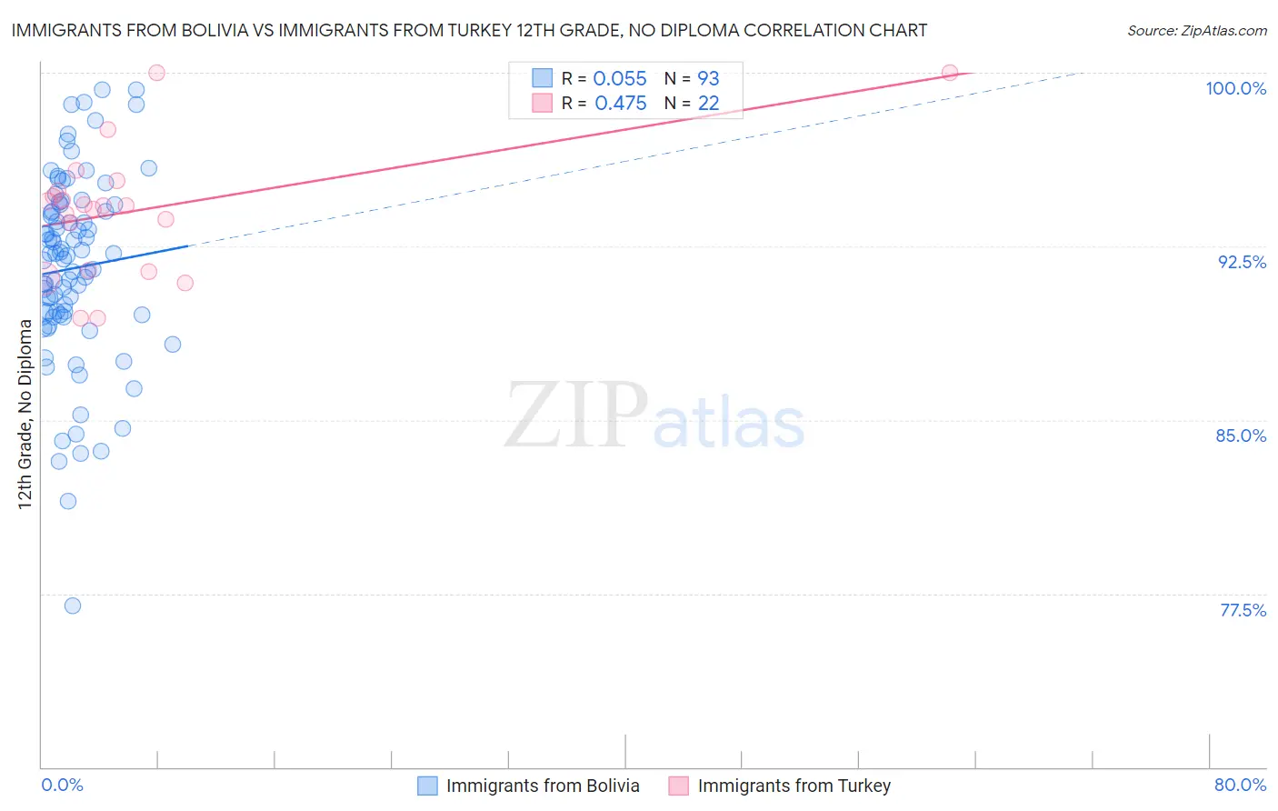 Immigrants from Bolivia vs Immigrants from Turkey 12th Grade, No Diploma