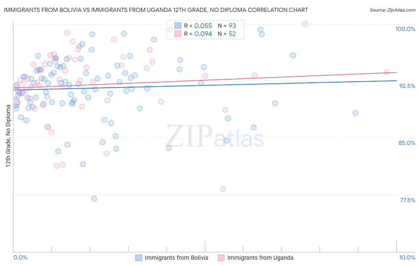 Immigrants from Bolivia vs Immigrants from Uganda 12th Grade, No Diploma