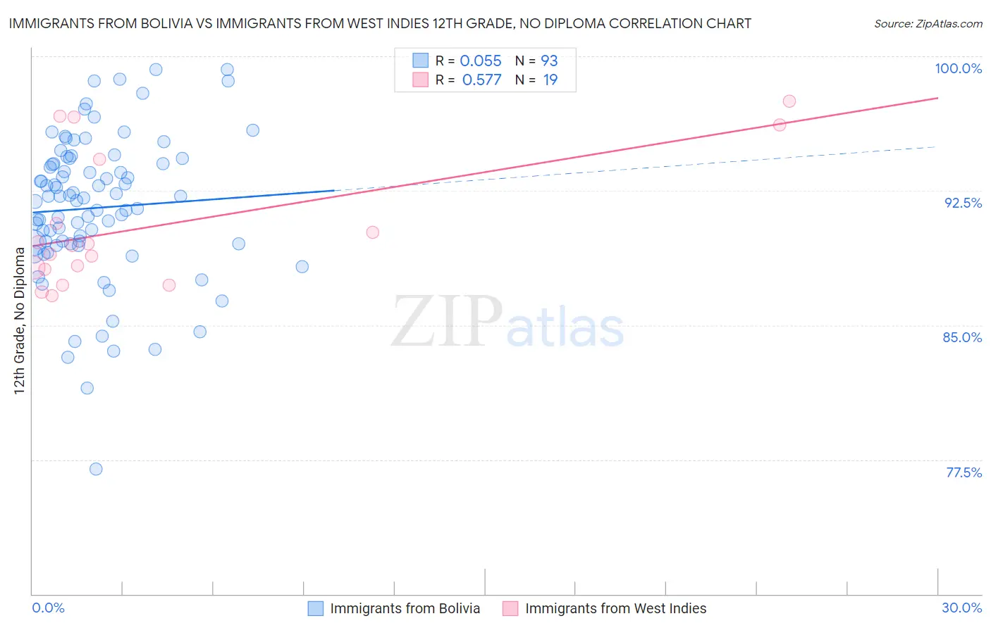 Immigrants from Bolivia vs Immigrants from West Indies 12th Grade, No Diploma