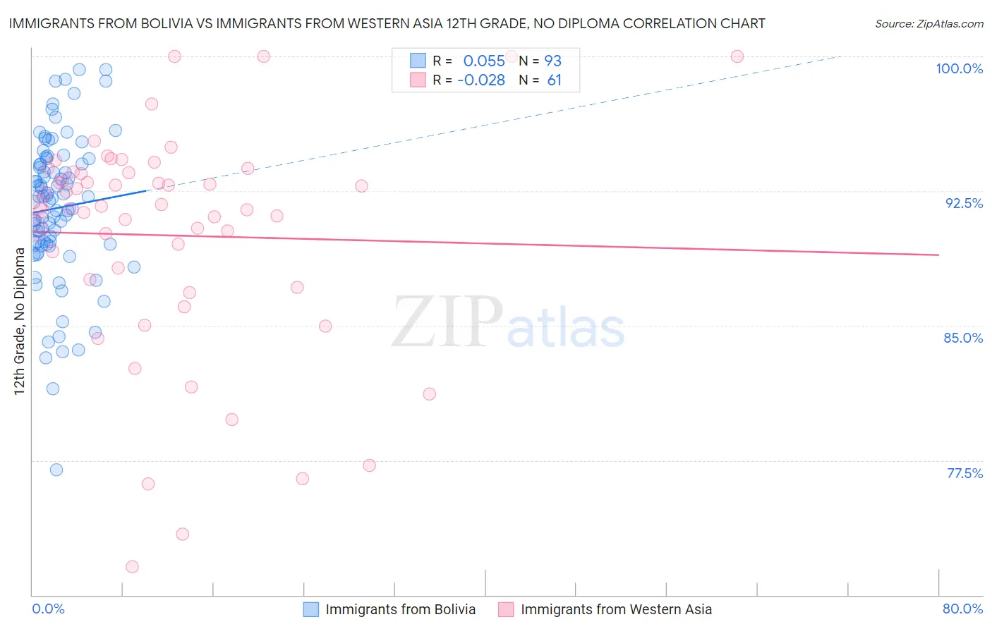 Immigrants from Bolivia vs Immigrants from Western Asia 12th Grade, No Diploma