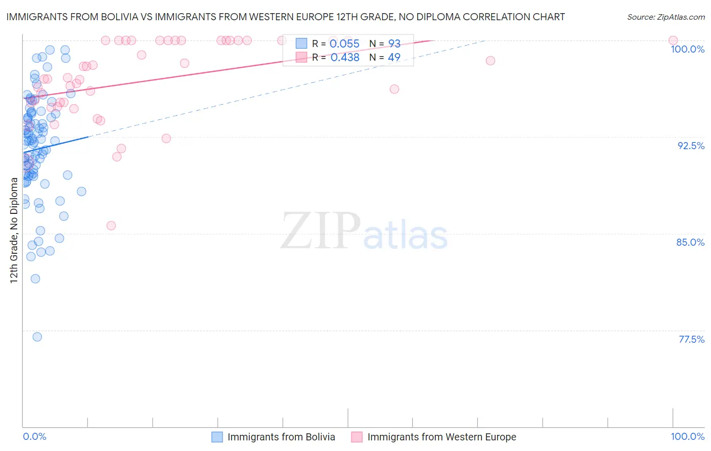 Immigrants from Bolivia vs Immigrants from Western Europe 12th Grade, No Diploma