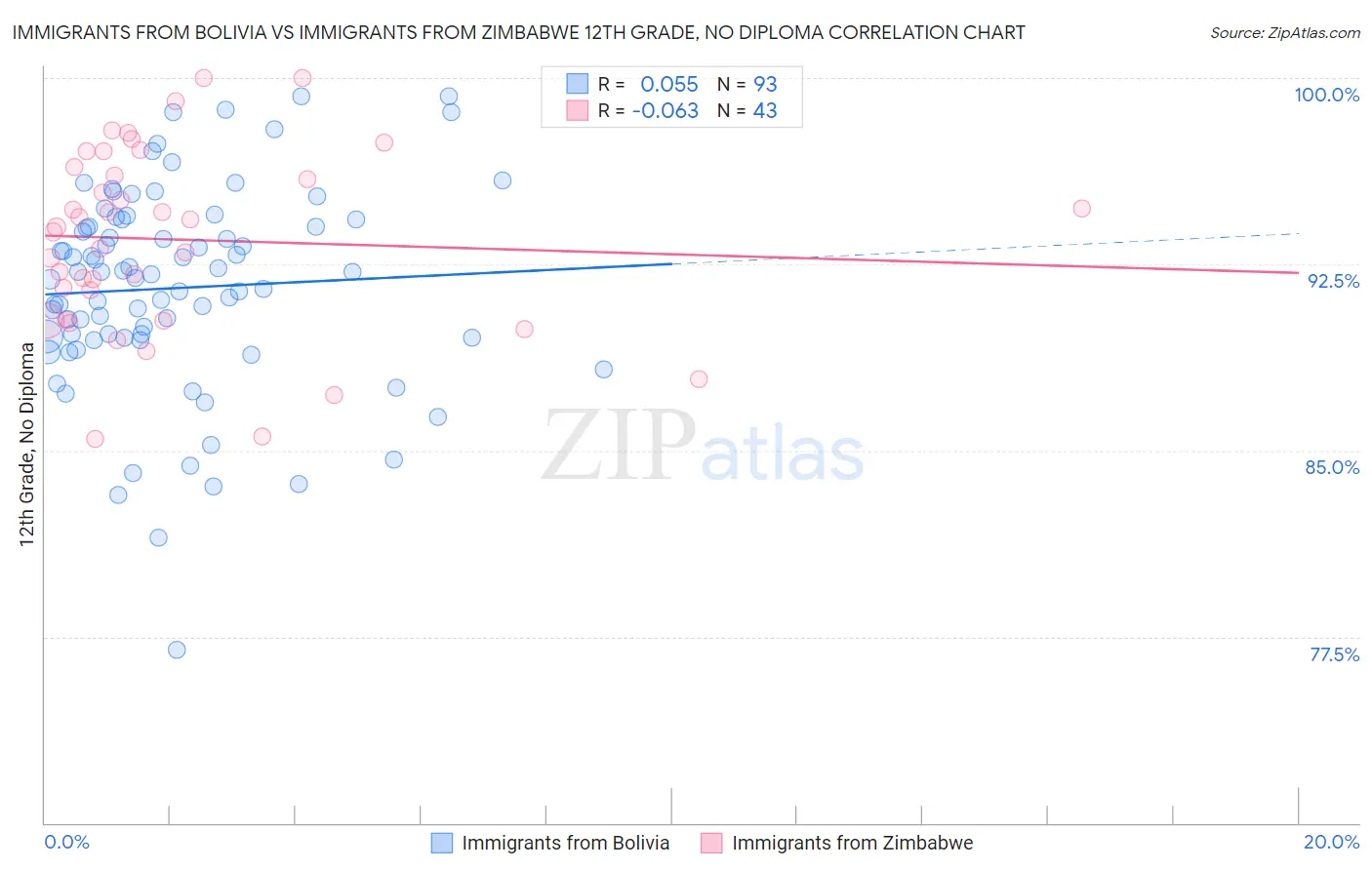 Immigrants from Bolivia vs Immigrants from Zimbabwe 12th Grade, No Diploma