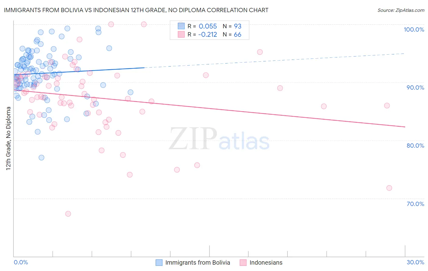 Immigrants from Bolivia vs Indonesian 12th Grade, No Diploma