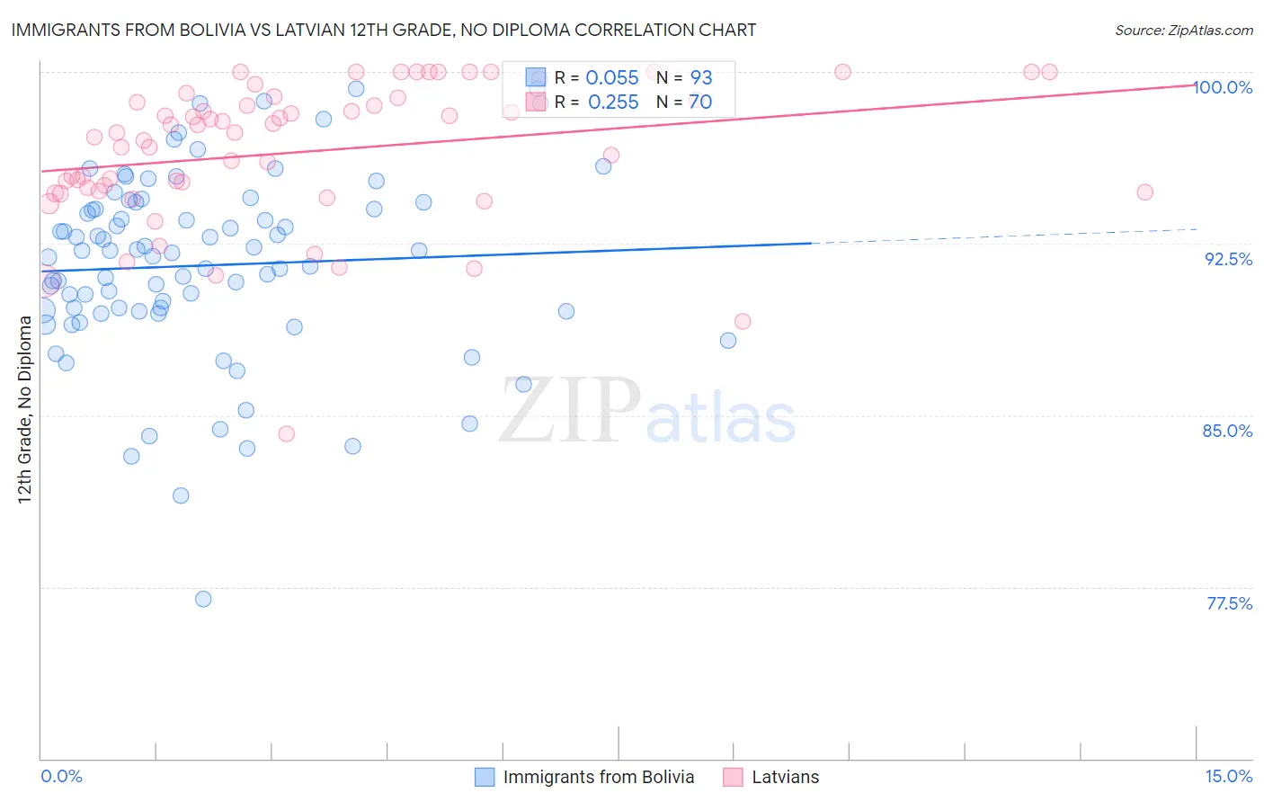 Immigrants from Bolivia vs Latvian 12th Grade, No Diploma