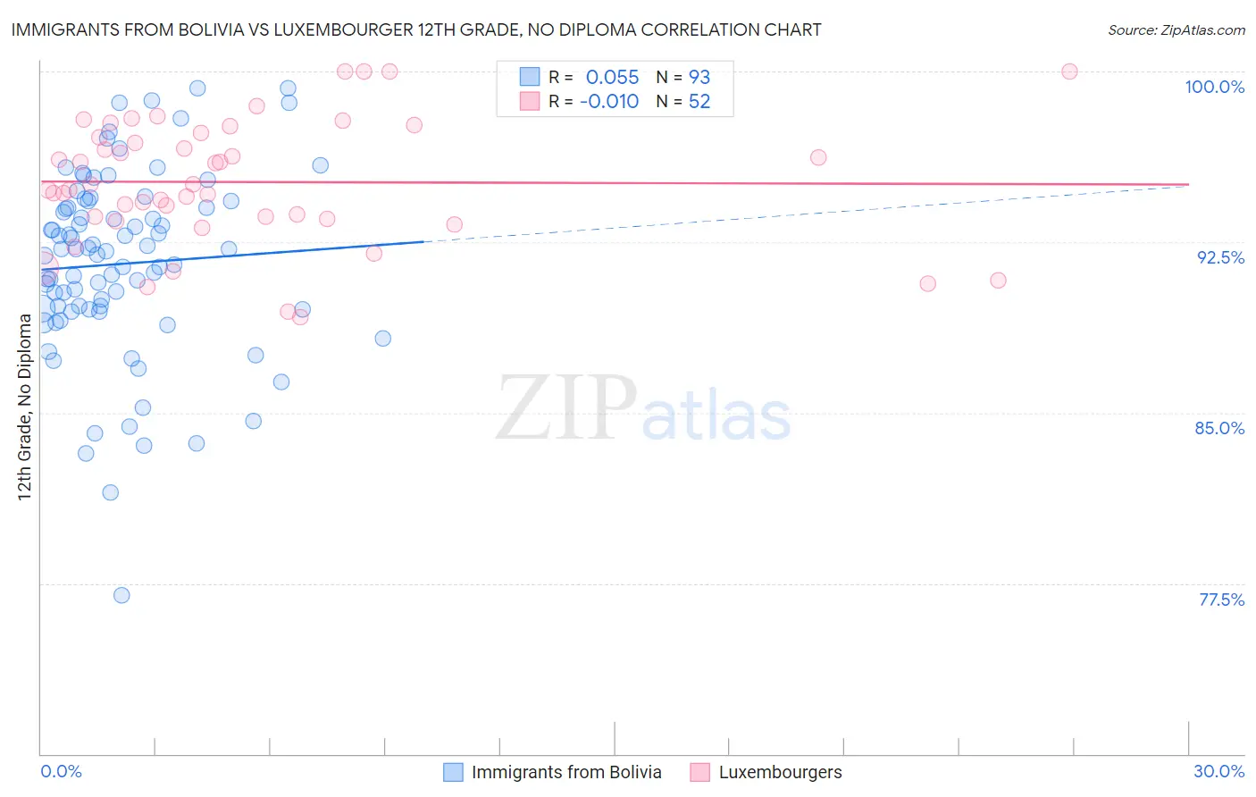 Immigrants from Bolivia vs Luxembourger 12th Grade, No Diploma