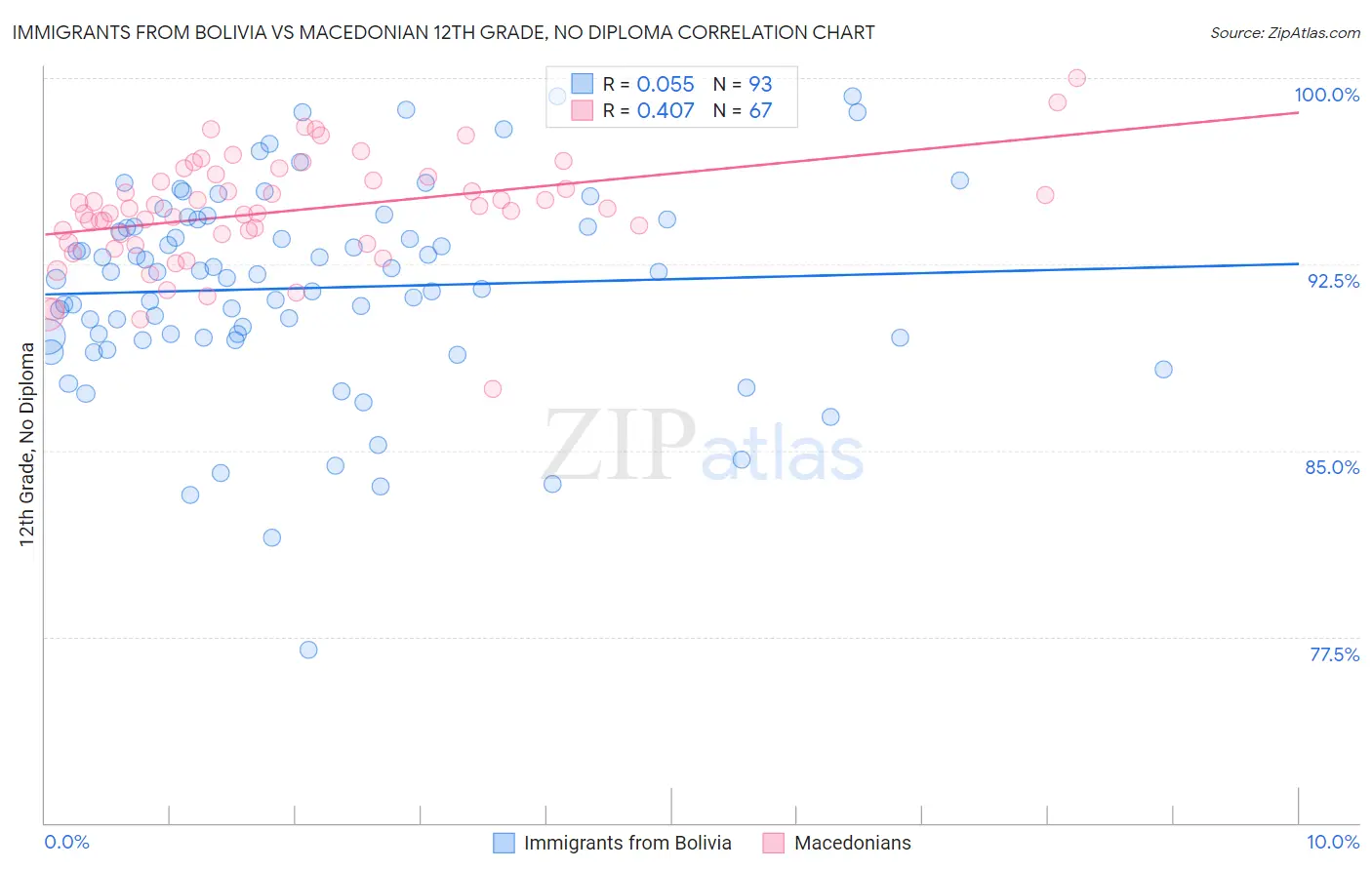 Immigrants from Bolivia vs Macedonian 12th Grade, No Diploma