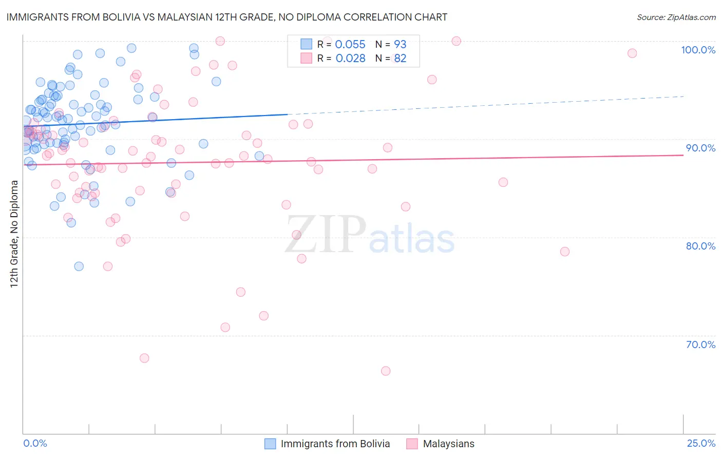 Immigrants from Bolivia vs Malaysian 12th Grade, No Diploma
