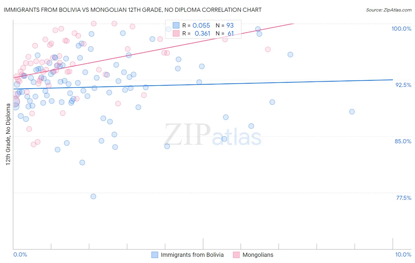 Immigrants from Bolivia vs Mongolian 12th Grade, No Diploma