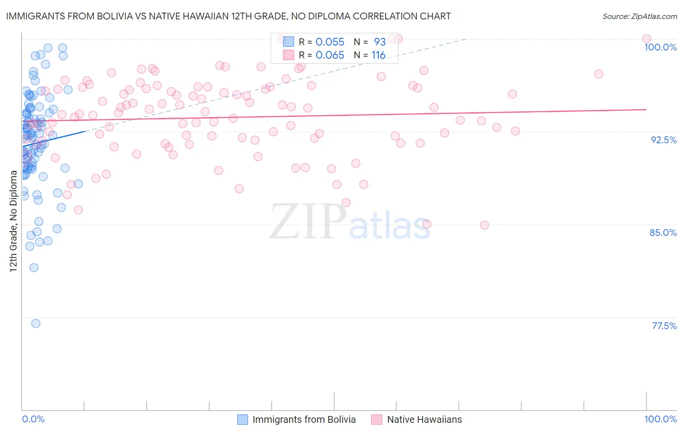 Immigrants from Bolivia vs Native Hawaiian 12th Grade, No Diploma